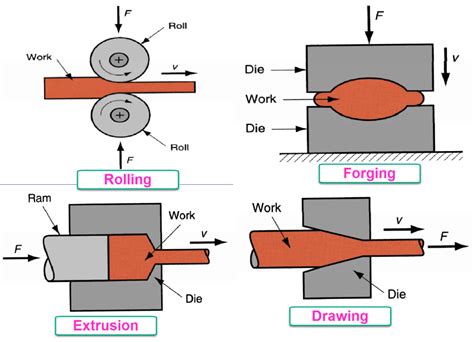 compressive force is predominant in the sheet metal forming processes|sheet metal forming processes.